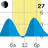 Jacksonboro Camp tide chart for Saturday, July 27, 2024