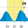 Jacksonboro Camp tide chart for Sunday, July 28, 2024