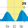 Jacksonboro Camp tide chart for Monday, July 29, 2024