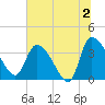 Jacksonboro Camp tide chart for Tuesday, July 2, 2024