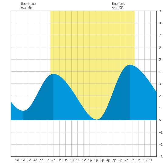 Jacksonboro Camp tide chart for Tuesday, July 30, 2024