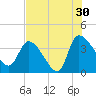 Jacksonboro Camp tide chart for Tuesday, July 30, 2024