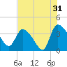 Jacksonboro Camp tide chart for Wednesday, July 31, 2024
