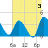 Jacksonboro Camp tide chart for Wednesday, July 3, 2024