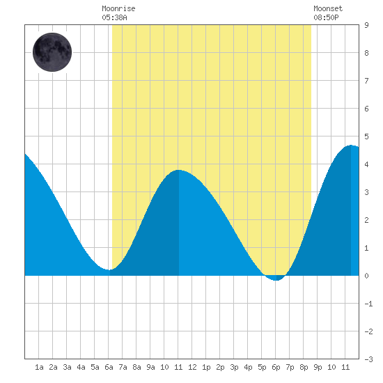 Jacksonboro Camp tide chart for Friday, July 5, 2024