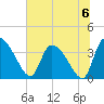 Jacksonboro Camp tide chart for Saturday, July 6, 2024