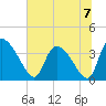 Jacksonboro Camp tide chart for Sunday, July 7, 2024