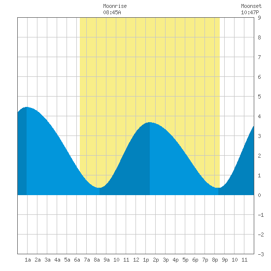 Jacksonboro Camp tide chart for Monday, July 8, 2024