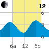 Jacksonboro Camp tide chart for Monday, August 12, 2024
