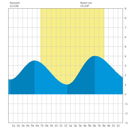 Jacksonboro Camp tide chart for Tuesday, August 13, 2024