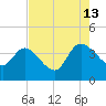 Jacksonboro Camp tide chart for Tuesday, August 13, 2024