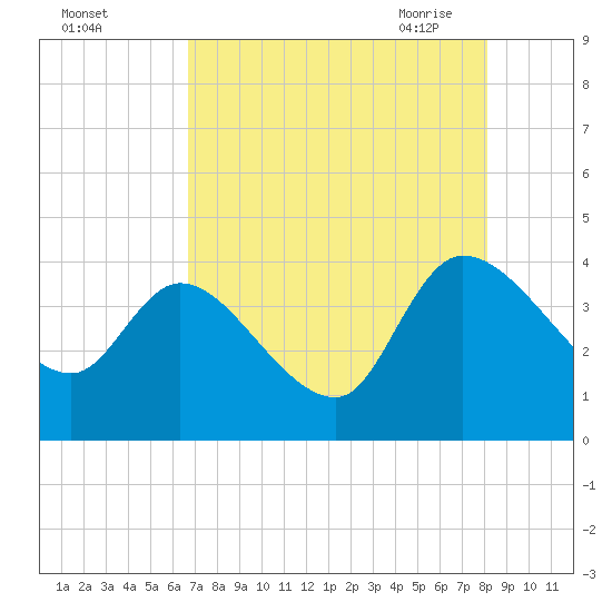 Jacksonboro Camp tide chart for Wednesday, August 14, 2024