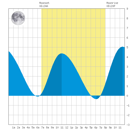 Jacksonboro Camp tide chart for Monday, August 19, 2024