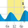 Jacksonboro Camp tide chart for Thursday, August 1, 2024