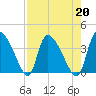 Jacksonboro Camp tide chart for Tuesday, August 20, 2024