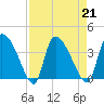 Jacksonboro Camp tide chart for Wednesday, August 21, 2024
