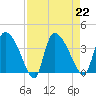 Jacksonboro Camp tide chart for Thursday, August 22, 2024