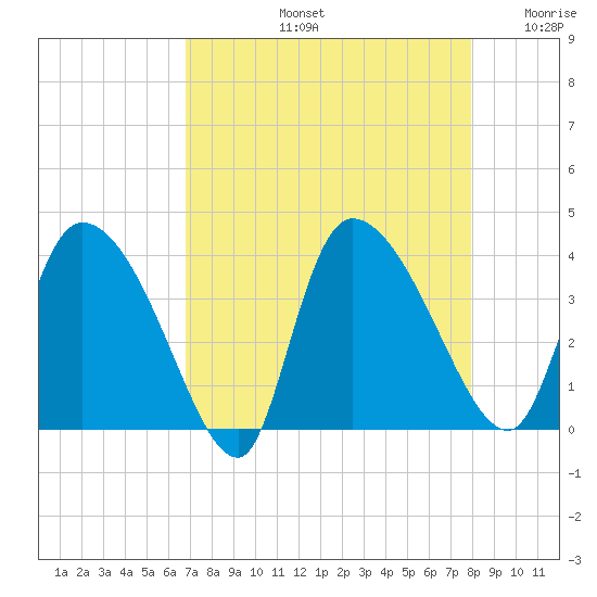 Jacksonboro Camp tide chart for Friday, August 23, 2024