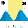 Jacksonboro Camp tide chart for Monday, August 26, 2024