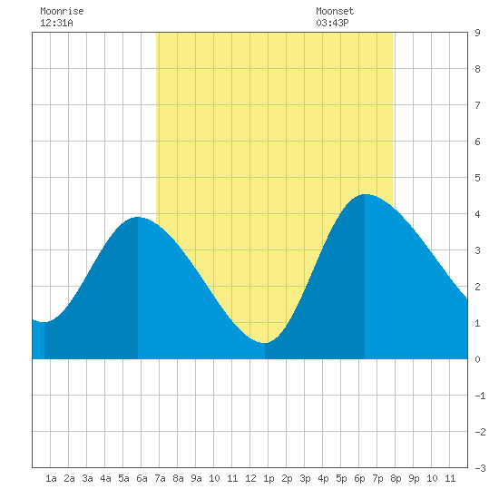 Jacksonboro Camp tide chart for Tuesday, August 27, 2024