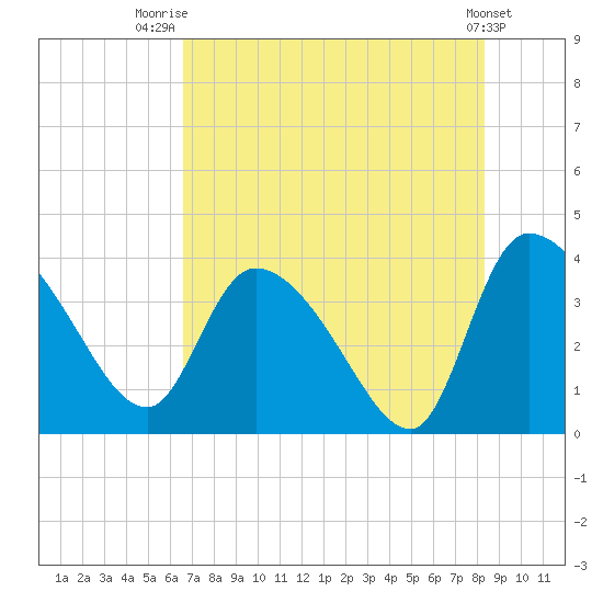 Jacksonboro Camp tide chart for Friday, August 2, 2024