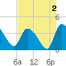 Jacksonboro Camp tide chart for Friday, August 2, 2024