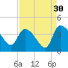Jacksonboro Camp tide chart for Friday, August 30, 2024