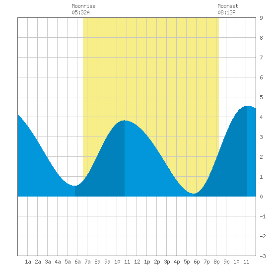 Jacksonboro Camp tide chart for Saturday, August 3, 2024