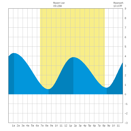 Jacksonboro Camp tide chart for Wednesday, August 7, 2024