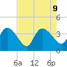 Jacksonboro Camp tide chart for Friday, August 9, 2024