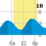 Jacksonboro Camp tide chart for Tuesday, September 10, 2024