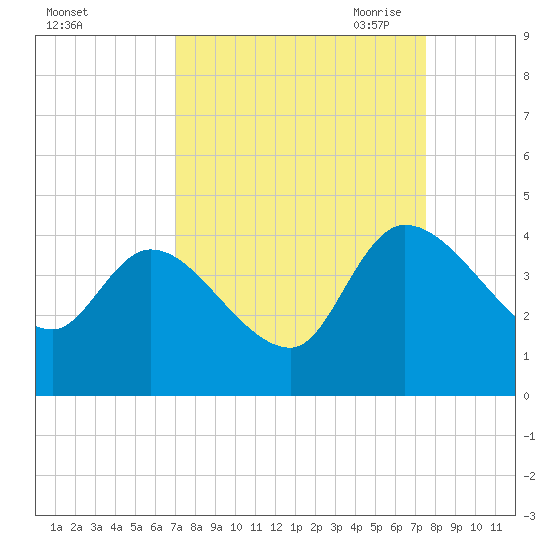 Jacksonboro Camp tide chart for Thursday, September 12, 2024