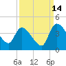 Jacksonboro Camp tide chart for Saturday, September 14, 2024