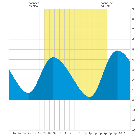 Jacksonboro Camp tide chart for Sunday, September 15, 2024