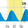 Jacksonboro Camp tide chart for Monday, September 16, 2024