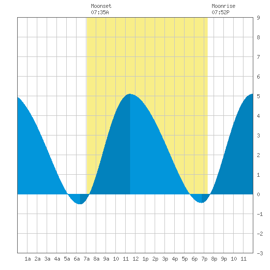 Jacksonboro Camp tide chart for Wednesday, September 18, 2024