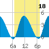 Jacksonboro Camp tide chart for Wednesday, September 18, 2024