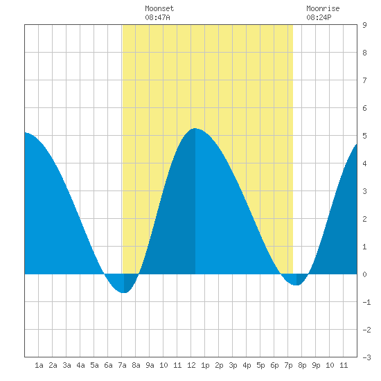 Jacksonboro Camp tide chart for Thursday, September 19, 2024