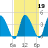 Jacksonboro Camp tide chart for Thursday, September 19, 2024