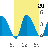 Jacksonboro Camp tide chart for Friday, September 20, 2024