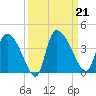 Jacksonboro Camp tide chart for Saturday, September 21, 2024