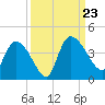Jacksonboro Camp tide chart for Monday, September 23, 2024