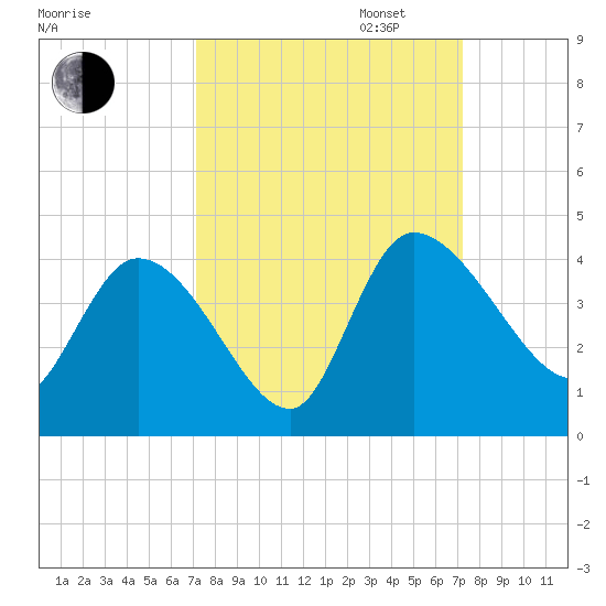 Jacksonboro Camp tide chart for Tuesday, September 24, 2024