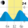 Jacksonboro Camp tide chart for Tuesday, September 24, 2024