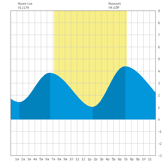 Jacksonboro Camp tide chart for Thursday, September 26, 2024