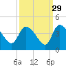 Jacksonboro Camp tide chart for Sunday, September 29, 2024
