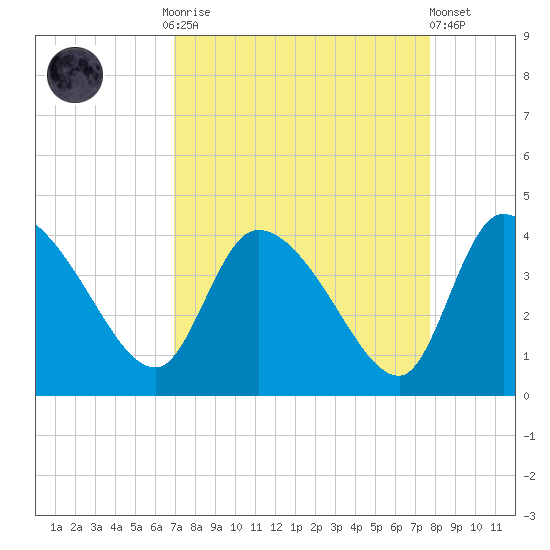 Jacksonboro Camp tide chart for Monday, September 2, 2024