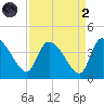 Jacksonboro Camp tide chart for Monday, September 2, 2024