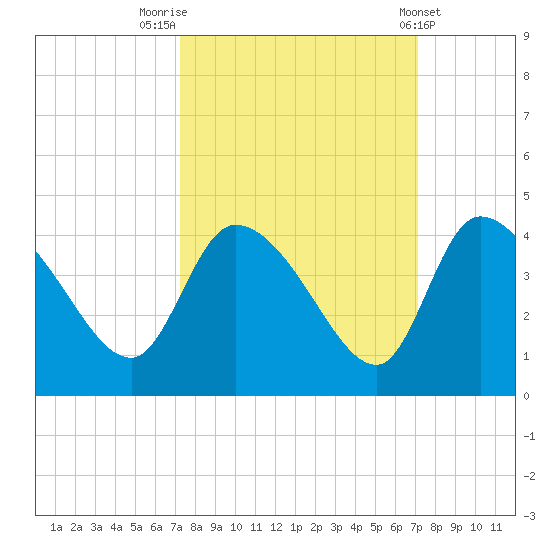 Jacksonboro Camp tide chart for Monday, September 30, 2024