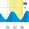 Jacksonboro Camp tide chart for Monday, September 30, 2024